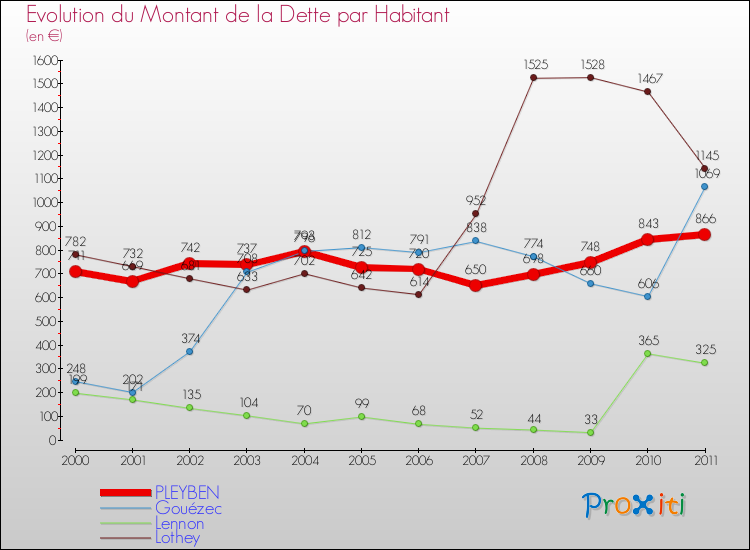 Evolution de la dette par habitant pour la commune de PLEYBEN et les communes proches Comparaison de la dette par habitant pour PLEYBEN et les communes voisines