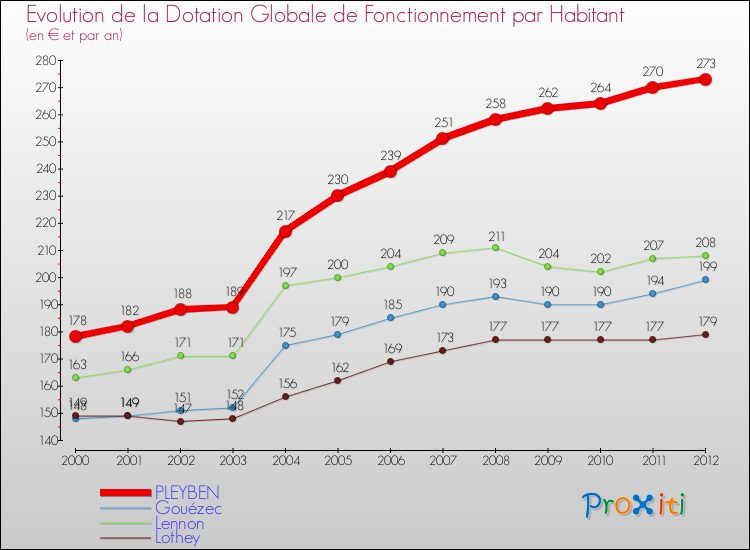 Evolution et montant de la dotation globale de fonctionnement par Habitant pour PLEYBEN et les communes proches Comparaison des dotations globales de fonctionnement par habitant pour PLEYBEN et les communes voisines