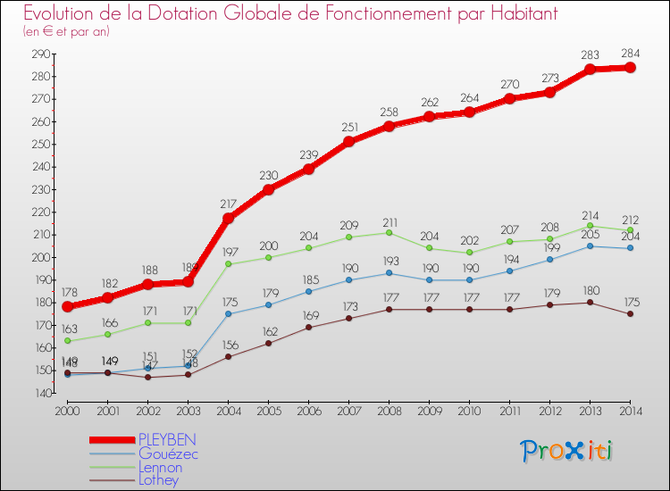 Evolution et montant de la dotation globale de fonctionnement par Habitant pour PLEYBEN et les communes proches de 2000 à 2014. Comparaison des dotations globales de fonctionnement par habitant pour PLEYBEN et les communes voisines de 2000 à 2014.