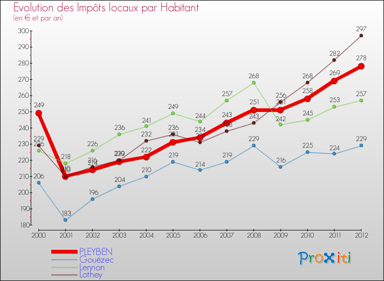 Evolution et montant des impôts locaux par Habitant pour PLEYBEN et les communes proches Comparaison des impôts locaux par habitant pour PLEYBEN et les communes voisines
