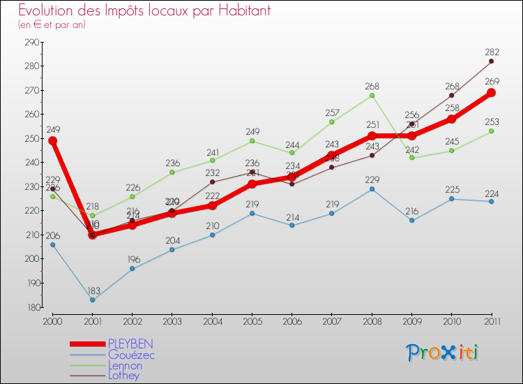 Evolution et montant des impôts locaux par Habitant pour PLEYBEN et les communes proches Comparaison des impôts locaux par habitant pour PLEYBEN et les communes voisines