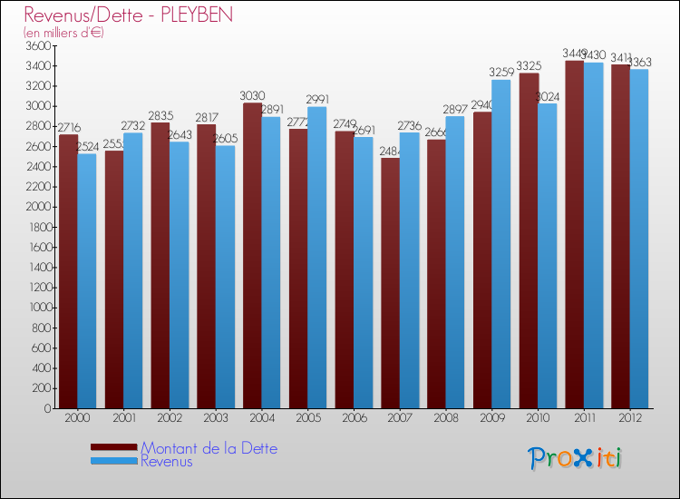 Evolution comparée de la dette et des revenus pour la commune de PLEYBEN de 2000 à 2012 Comparaison de la dette et des revenus pour PLEYBEN de 2000 à 2012