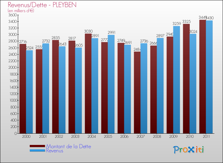 Evolution comparée de la dette et des revenus pour la commune de PLEYBEN de 2000 à 2011 Comparaison de la dette et des revenus pour PLEYBEN de 2000 à 2011