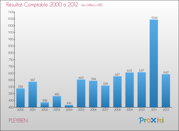 Evolution du résultat comptable pour la commune de PLEYBEN de 2000 à 2012 Evolution du résultat comptable pour PLEYBEN de 2000 à 2012