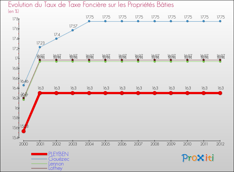 Evolution du taux de la taxe foncière sur le bati pour PLEYBEN et les communes proches de 2000 à 2012 Comparaison des taux de taxe foncière sur le bati pour PLEYBEN et les communes voisines de 2000 à 2012
