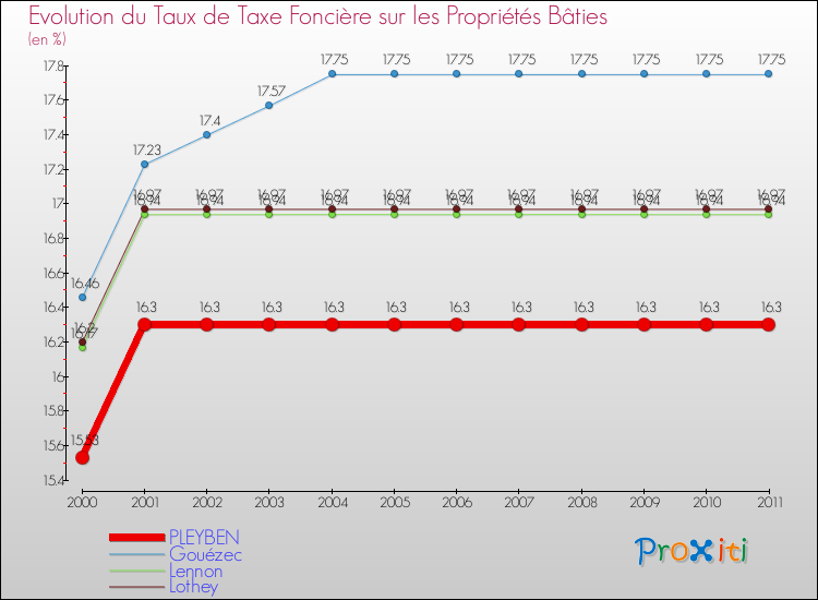 Evolution du taux de la taxe foncière sur le bati pour PLEYBEN et les communes proches Comparaison des taux de taxe foncière sur le bati pour PLEYBEN et les communes voisines