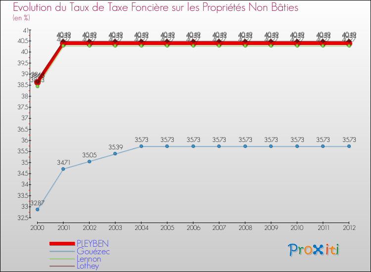 Evolution du taux de la taxe foncière sur les immeubles et terrains non batis pour PLEYBEN et les communes proches de 2000 à 2012 Comparaison des taux de la taxe foncière sur les immeubles et terrains non batis pour PLEYBEN et les communes voisines de 2000 à 2012