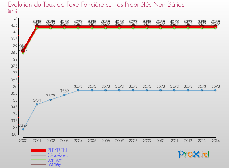 Evolution du taux de la taxe foncière sur les immeubles et terrains non batis pour PLEYBEN et les communes proches de 2000 à 2014 Comparaison des taux de la taxe foncière sur les immeubles et terrains non batis pour PLEYBEN et les communes voisines de 2000 à 2014