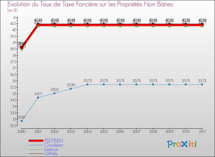 Evolution du taux de la taxe foncière sur les immeubles et terrains non batis pour PLEYBEN et les communes proches Comparaison des taux de la taxe foncière sur les immeubles et terrains non batis pour PLEYBEN et les communes voisines