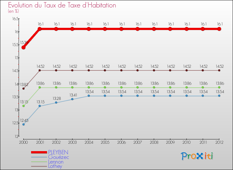 Evolution du taux de la taxe d'habitation pour PLEYBEN et les communes proches Comparaison des taux de la taxe d'habitation pour PLEYBEN et les communes voisines