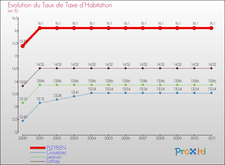 Evolution du taux de la taxe d'habitation pour PLEYBEN et les communes proches Comparaison des taux de la taxe d'habitation pour PLEYBEN et les communes voisines