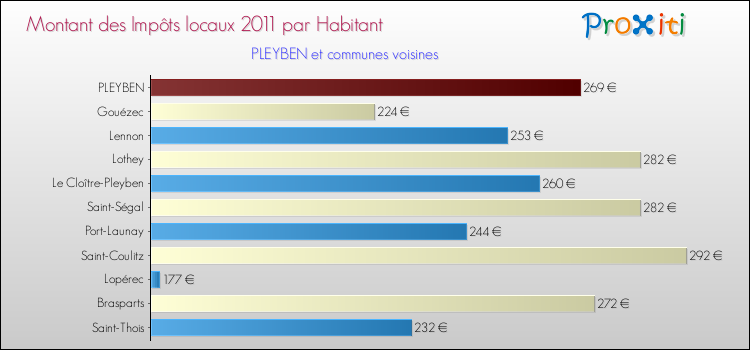 Montant des impôts locaux par Habitant pour PLEYBEN et les communes proches Comparaison des impôts locaux par habitant pour PLEYBEN et les communes voisines
