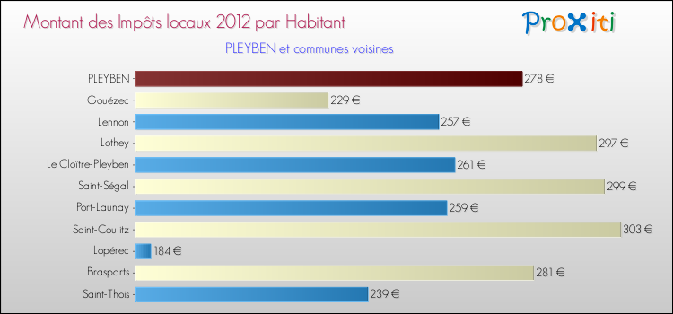 Montant des impôts locaux par Habitant pour PLEYBEN et les communes proches Comparaison des impôts locaux par habitant pour PLEYBEN et les communes voisines