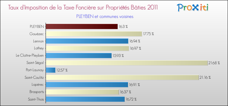 Taux d'imposition de la taxe foncière sur le bati 2011 pour PLEYBEN et les communes proches Comparaison des taux d'imposition de la taxe foncière sur le bati 2011 pour PLEYBEN et les communes voisines