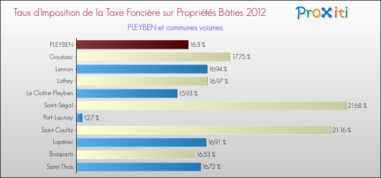 Taux d'imposition de la taxe foncière sur le bati 2012 pour PLEYBEN et les communes proches Comparaison des taux d'imposition de la taxe foncière sur le bati 2012 pour PLEYBEN et les communes voisines