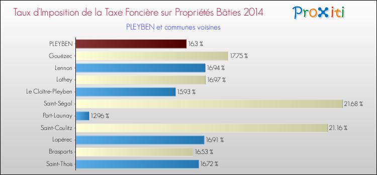Taux d'imposition de la taxe foncière sur le bati 2014 pour PLEYBEN et les communes proches Comparaison des taux d'imposition de la taxe foncière sur le bati 2014 pour PLEYBEN et les communes voisines