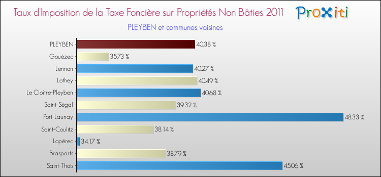 Taux d'imposition de la taxe foncière sur les immeubles et terrains non batis 2011 pour PLEYBEN et les communes proches Comparaison des taux d'imposition de la taxe foncière sur les immeubles et terrains non batis 2011 pour PLEYBEN et les communes voisines