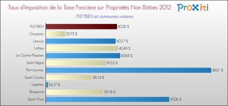 Taux d'imposition de la taxe foncière sur les immeubles et terrains non batis 2012 pour PLEYBEN et les communes proches Comparaison des taux d'imposition de la taxe foncière sur les immeubles et terrains non batis 2012 pour PLEYBEN et les communes voisines
