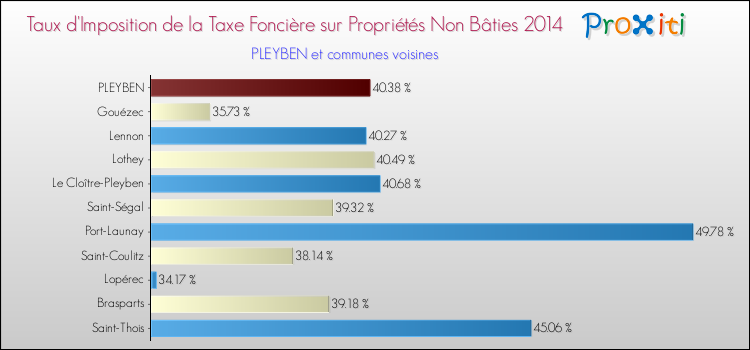 Taux d'imposition de la taxe foncière sur les immeubles et terrains non batis 2014 pour PLEYBEN et les communes proches Comparaison des taux d'imposition de la taxe foncière sur les immeubles et terrains non batis 2014 pour PLEYBEN et les communes voisines