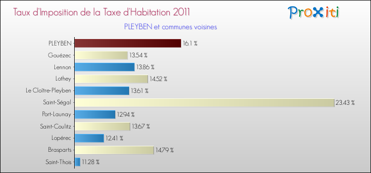 Taux d'imposition de la taxe d'habitation 2011 pour PLEYBEN et les communes proches Comparaison des taux d'imposition de la taxe d'habitation 2011 pour PLEYBEN et les communes voisines