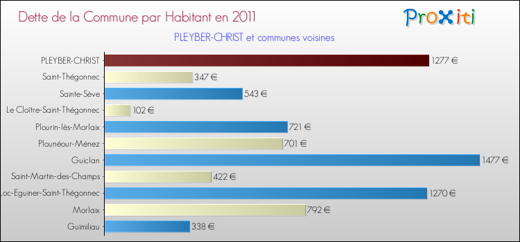 Dette par habitant de la commune en 2011 pour PLEYBER-CHRIST et les communes proches Comparaison de la dette par habitant de la commune en 2011 pour PLEYBER-CHRIST et les communes voisines