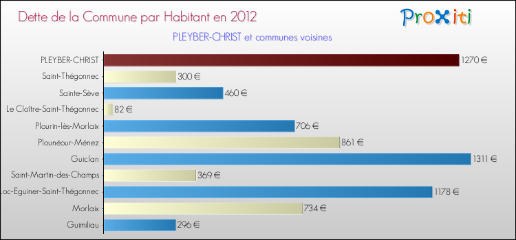 Dette par habitant de la commune en 2012 pour PLEYBER-CHRIST et les communes proches Comparaison de la dette par habitant de la commune en 2012 pour PLEYBER-CHRIST et les communes voisines