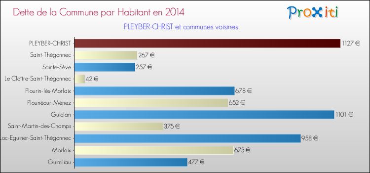 Dette par habitant de la commune en 2014 pour PLEYBER-CHRIST et les communes proches Comparaison de la dette par habitant de la commune en 2014 pour PLEYBER-CHRIST et les communes voisines