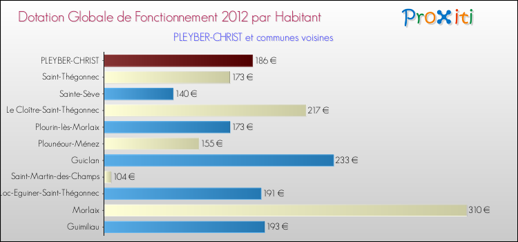 Montant des dotations globales de fonctionnement DGF par Habitant pour PLEYBER-CHRIST et les communes proches Comparaison des des dotations globales de fonctionnement DGF par habitant pour PLEYBER-CHRIST et les communes voisines