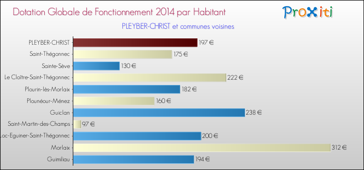 Montant des dotations globales de fonctionnement DGF par Habitant pour PLEYBER-CHRIST et les communes proches en 2014. Comparaison des des dotations globales de fonctionnement DGF par habitant pour PLEYBER-CHRIST et les communes voisines en 2014.