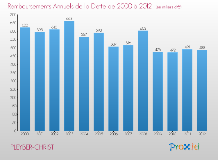Evolution de l'annuité de la dette pour la commune de PLEYBER-CHRIST de 2000 à 2012 Annuités de la dette pour PLEYBER-CHRIST de 2000 à 2012