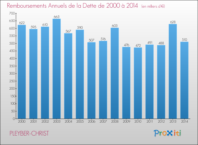 Evolution de l'annuité de la dette pour la commune de PLEYBER-CHRIST de 2000 à 2014 Annuités de la dette pour PLEYBER-CHRIST de 2000 à 2014