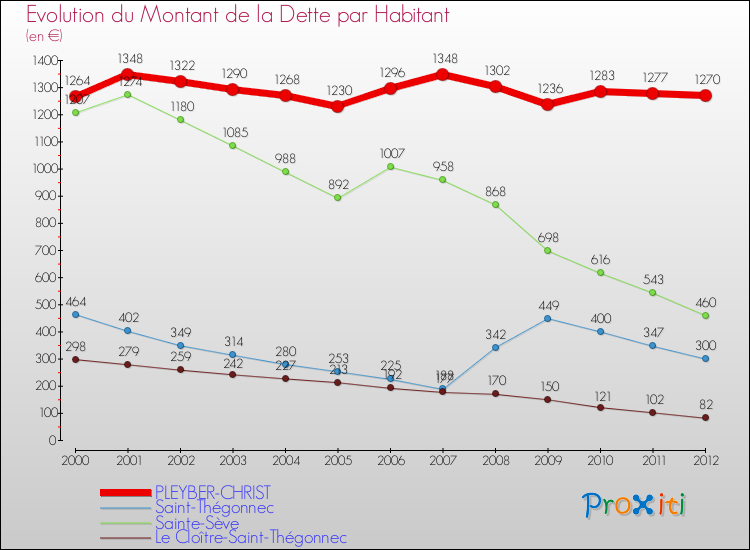 Evolution de la dette par habitant pour la commune de PLEYBER-CHRIST et les communes proches de 2000 à 2012 Comparaison de la dette par habitant pour PLEYBER-CHRIST et les communes voisines de 2000 à 2012