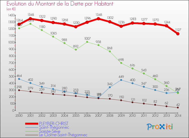 Evolution de la dette par habitant pour la commune de PLEYBER-CHRIST et les communes proches de 2000 à 2014 Comparaison de la dette par habitant pour PLEYBER-CHRIST et les communes voisines de 2000 à 2014