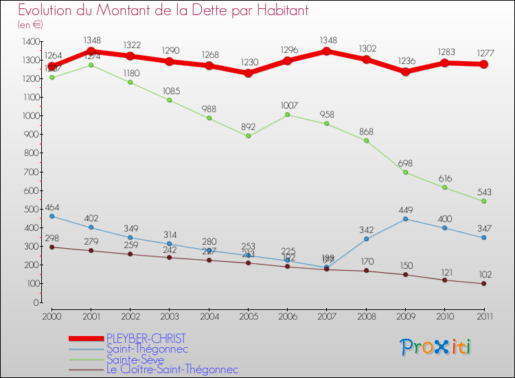 Evolution de la dette par habitant pour la commune de PLEYBER-CHRIST et les communes proches Comparaison de la dette par habitant pour PLEYBER-CHRIST et les communes voisines