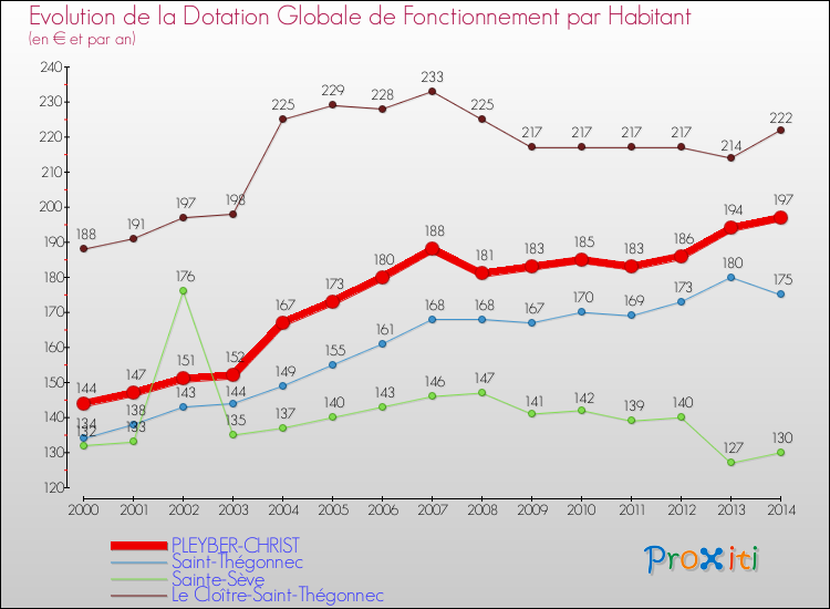 Evolution et montant de la dotation globale de fonctionnement par Habitant pour PLEYBER-CHRIST et les communes proches de 2000 à 2014. Comparaison des dotations globales de fonctionnement par habitant pour PLEYBER-CHRIST et les communes voisines de 2000 à 2014.