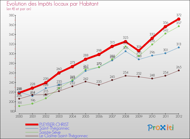 Evolution et montant des impôts locaux par Habitant pour PLEYBER-CHRIST et les communes proches Comparaison des impôts locaux par habitant pour PLEYBER-CHRIST et les communes voisines