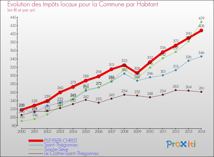 Evolution et montant des impôts locaux par Habitant pour PLEYBER-CHRIST et les communes proches de 2000 à 2014 Comparaison des impôts locaux par habitant pour PLEYBER-CHRIST et les communes voisines de 2000 à 2014