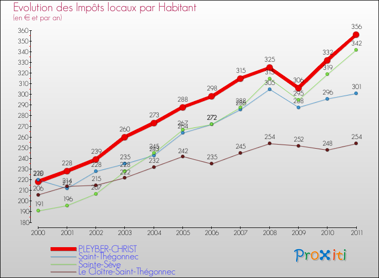 Evolution et montant des impôts locaux par Habitant pour PLEYBER-CHRIST et les communes proches Comparaison des impôts locaux par habitant pour PLEYBER-CHRIST et les communes voisines