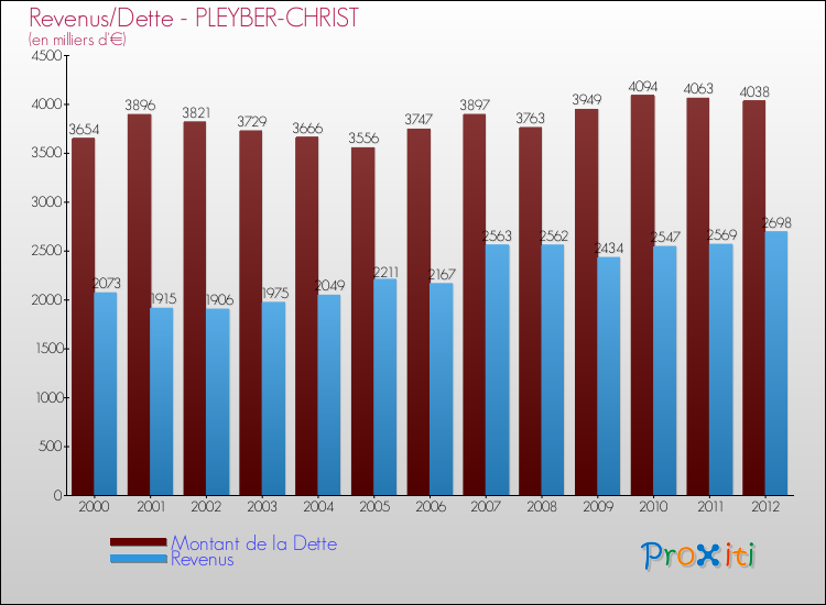Evolution comparée de la dette et des revenus pour la commune de PLEYBER-CHRIST de 2000 à 2012 Comparaison de la dette et des revenus pour PLEYBER-CHRIST de 2000 à 2012