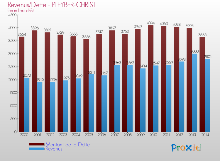 Evolution comparée de la dette et des revenus pour la commune de PLEYBER-CHRIST de 2000 à 2014 Comparaison de la dette et des revenus pour PLEYBER-CHRIST de 2000 à 2014