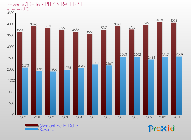 Evolution comparée de la dette et des revenus pour la commune de PLEYBER-CHRIST de 2000 à 2011 Comparaison de la dette et des revenus pour PLEYBER-CHRIST de 2000 à 2011