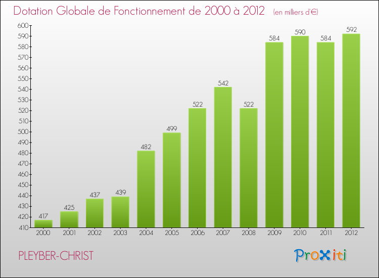 Evolution du montant de la Dotation Globale de Fonctionnement pour la commune de PLEYBER-CHRIST de 2000 à 2012 Evolution du montant de la Dotation Globale de Fonctionnement pour PLEYBER-CHRIST de 2000 à 2012