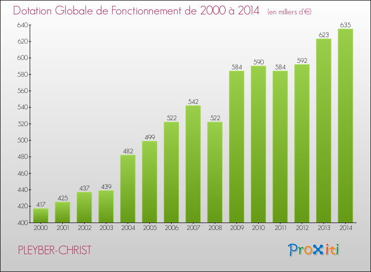 Evolution du montant de la Dotation Globale de Fonctionnement pour la commune de PLEYBER-CHRIST de 2000 à 2014 Evolution du montant de la Dotation Globale de Fonctionnement pour PLEYBER-CHRIST de 2000 à 2014