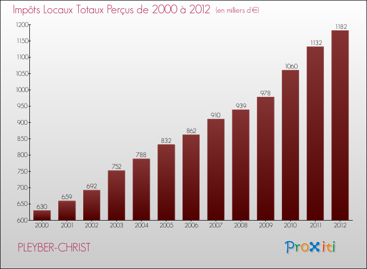 Evolution des Impôts Locaux pour la commune de PLEYBER-CHRIST de 2000 à 2012 Evolution des Impôts Locaux pour PLEYBER-CHRIST de 2000 à 2012