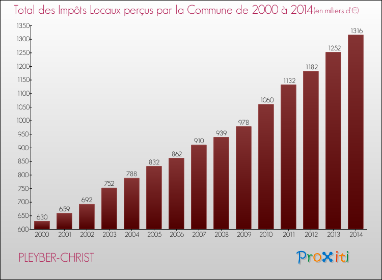 Evolution des Impôts Locaux pour la commune de PLEYBER-CHRIST de 2000 à 2014 Evolution des Impôts Locaux pour PLEYBER-CHRIST de 2000 à 2014