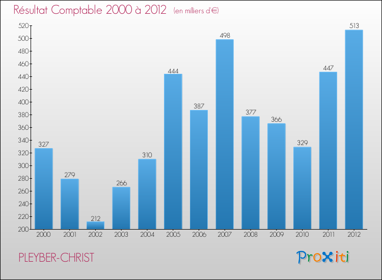 Evolution du résultat comptable pour la commune de PLEYBER-CHRIST de 2000 à 2012 Evolution du résultat comptable pour PLEYBER-CHRIST de 2000 à 2012