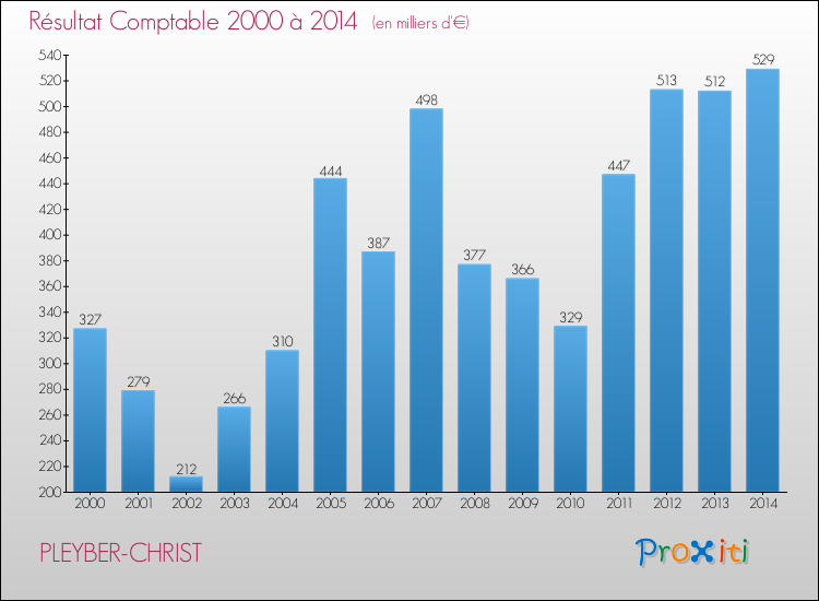 Evolution du résultat comptable pour la commune de PLEYBER-CHRIST de 2000 à 2014 Evolution du résultat comptable pour PLEYBER-CHRIST de 2000 à 2014