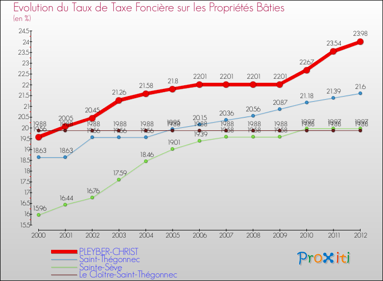 Evolution du taux de la taxe foncière sur le bati pour PLEYBER-CHRIST et les communes proches de 2000 à 2012 Comparaison des taux de taxe foncière sur le bati pour PLEYBER-CHRIST et les communes voisines de 2000 à 2012