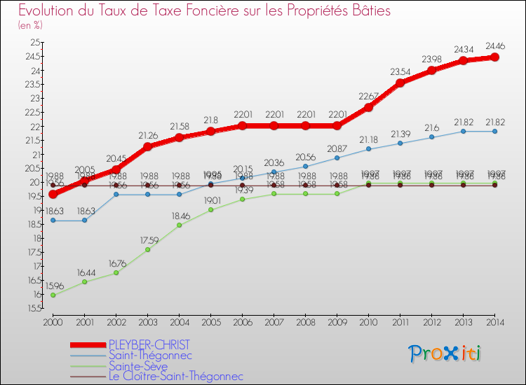 Evolution du taux de la taxe foncière sur le bati pour PLEYBER-CHRIST et les communes proches de 2000 à 2014 Comparaison des taux de taxe foncière sur le bati pour PLEYBER-CHRIST et les communes voisines de 2000 à 2014
