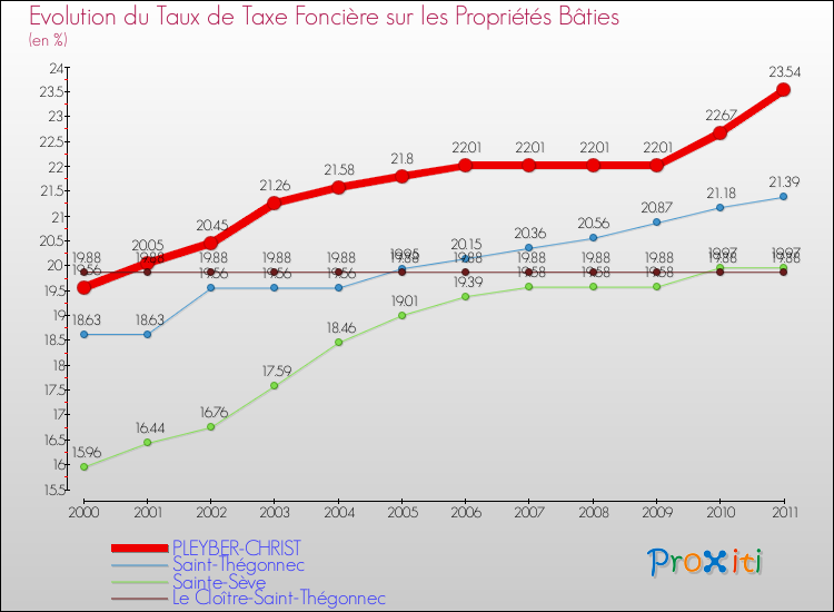 Evolution du taux de la taxe foncière sur le bati pour PLEYBER-CHRIST et les communes proches Comparaison des taux de taxe foncière sur le bati pour PLEYBER-CHRIST et les communes voisines